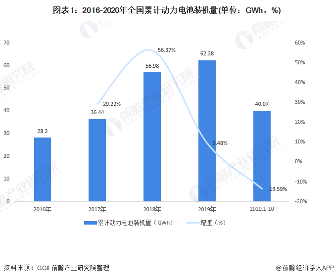 圖表1：2016-2020年全國累計動力電池裝機量(單位：GWh，%)