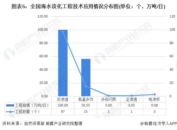 圖表5：全國海水淡化工程技術(shù)應(yīng)用情況分布圖(單位：個(gè)，萬噸/日)