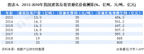 圖表4：2013-2019年我國建筑垃圾資源化價值測算(%，億噸，元/噸，億元)