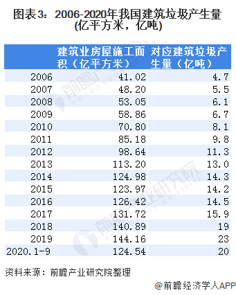 圖表3：2006-2020年我國建筑垃圾產(chǎn)生量(億平方米，億噸)