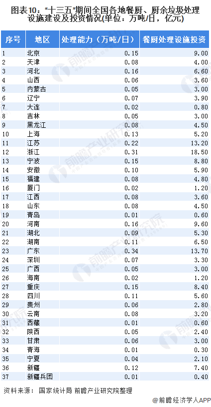 圖表10：“十三五”期間全國各地餐廚、廚余垃圾處理設(shè)施建設(shè)及投資情況(單位：萬噸/日，億元)
