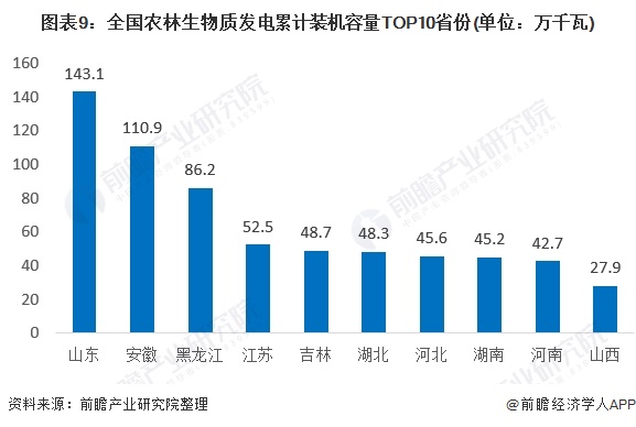 圖表9：全國農(nóng)林生物質發(fā)電累計裝機容量TOP10省份(單位：萬千瓦)