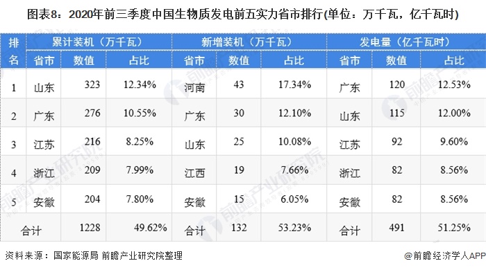 圖表8：2020年前三季度中國生物質發(fā)電前五實力省市排行(單位：萬千瓦，億千瓦時)