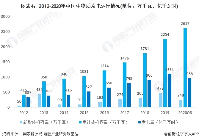 圖表4：2012-2020年中國生物質發(fā)電運行情況(單位：萬千瓦，億千瓦時)