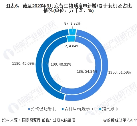 圖表6：截至2020年9月底各生物質發(fā)電新增/累計裝機及占比情況(單位：萬千瓦，%)