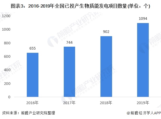 圖表3：2016-2019年全國已投產(chǎn)生物質能發(fā)電項目數(shù)量(單位：個)