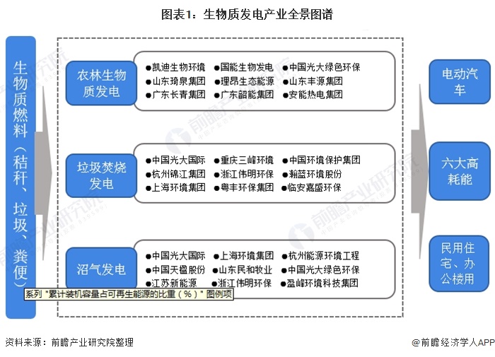 圖表1：生物質發(fā)電產(chǎn)業(yè)全景圖譜