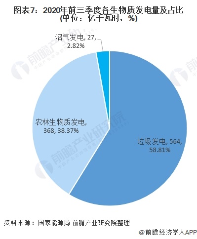 圖表7：2020年前三季度各生物質發(fā)電量及占比(單位：億千瓦時，%)