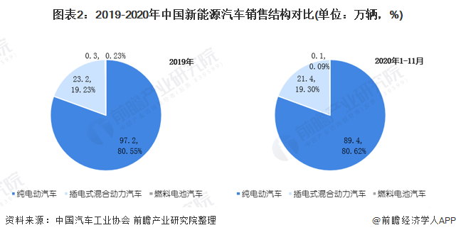 圖表2：2019-2020年中國新能源汽車銷售結(jié)構(gòu)對比(單位：萬輛，%)