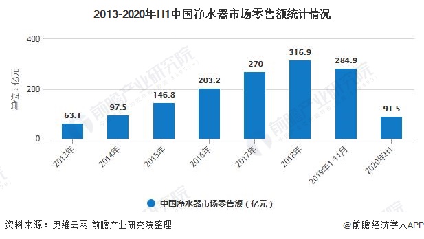 2013-2020年H1中國凈水器市場(chǎng)零售額統(tǒng)計(jì)情況