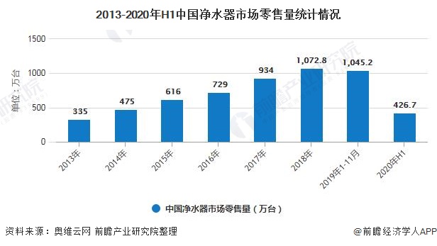 2013-2020年H1中國凈水器市場(chǎng)零售量統(tǒng)計(jì)情況