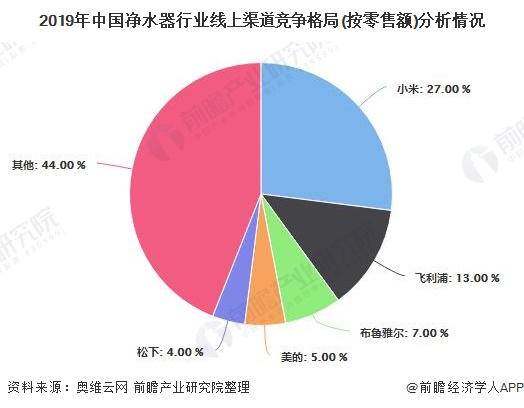 2019年中國凈水器行業(yè)線上渠道競(jìng)爭(zhēng)格局(按零售額)分析情況