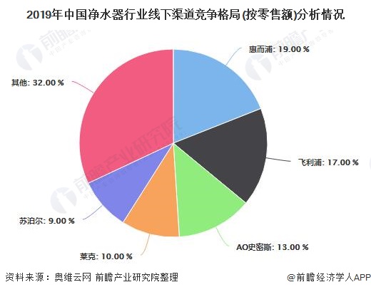 2019年中國凈水器行業(yè)線下渠道競(jìng)爭(zhēng)格局(按零售額)分析情況