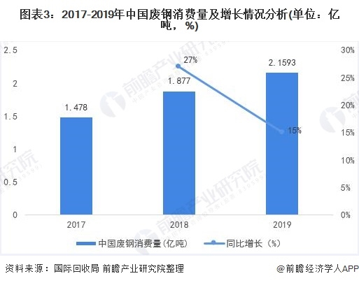 圖表3：2017-2019年中國廢鋼消費(fèi)量及增長情況分析(單位：億噸，%)
