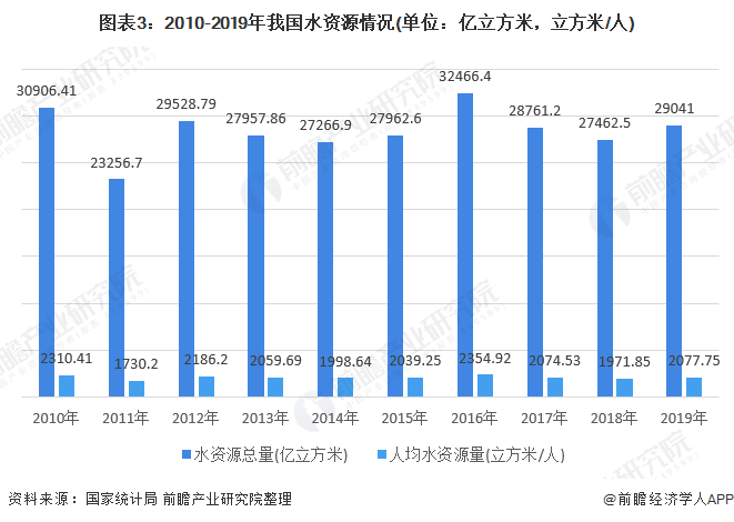 圖表3：2010-2019年我國水資源情況(單位：億立方米，立方米/人)