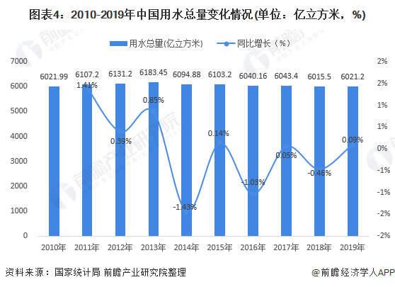 圖表4：2010-2019年中國用水總量變化情況(單位：億立方米，%)