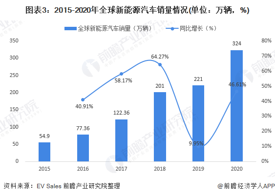 圖表3：2015-2020年全球新能源汽車(chē)銷(xiāo)量情況(單位：萬(wàn)輛，%)