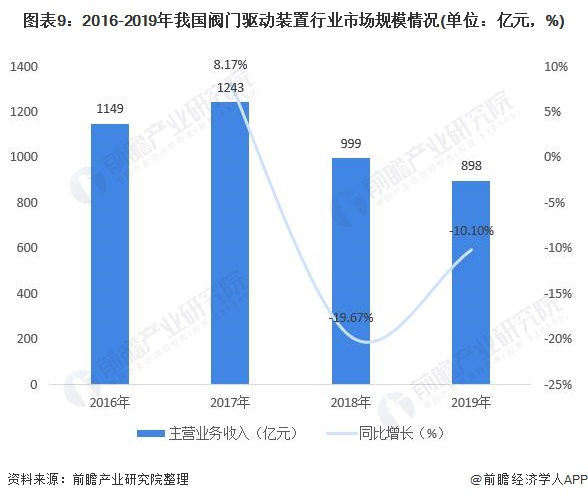 圖表9：2016-2019年我國閥門驅(qū)動裝置行業(yè)市場規(guī)模情況(單位：億元，%)