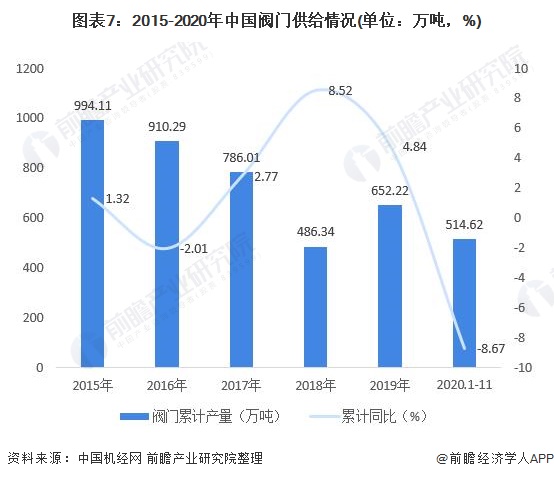 圖表7：2015-2020年中國閥門供給情況(單位：萬噸，%)
