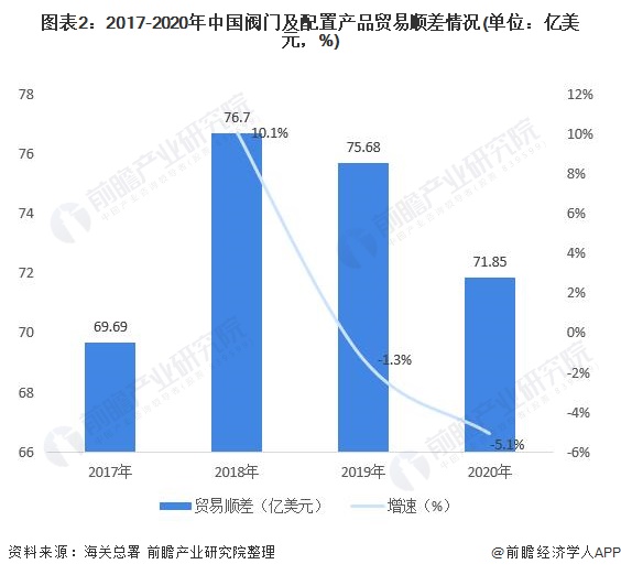 圖表2：2017-2020年中國閥門及配置產(chǎn)品貿(mào)易順差情況(單位：億美元，%)