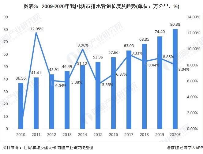 圖表3：2009-2020年我國(guó)城市排水管道長(zhǎng)度及趨勢(shì)(單位：萬(wàn)公里，%)