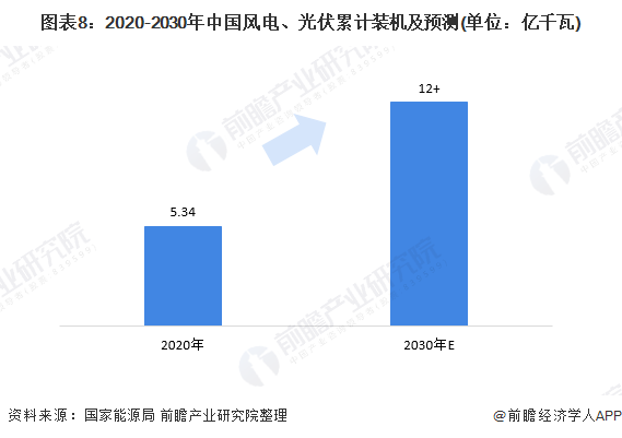 圖表8：2020-2030年中國風電、光伏累計裝機及預(yù)測(單位：億千瓦)